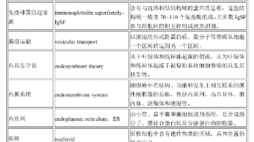 快速过一遍翟中和细胞生物学名词解释⑨哔哩哔哩bilibili