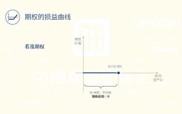 期权的基础知识讲解期权损益曲线(下)哔哩哔哩bilibili