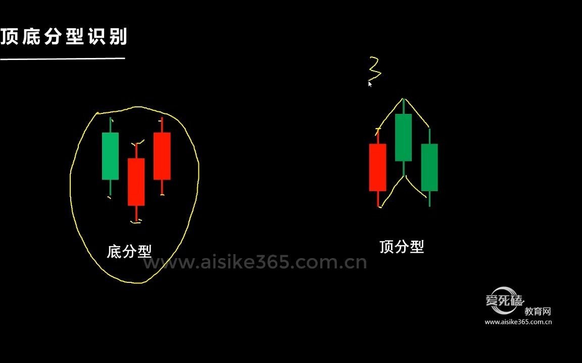 缠论顶底分型 做底形态做顶形态如何看哔哩哔哩bilibili