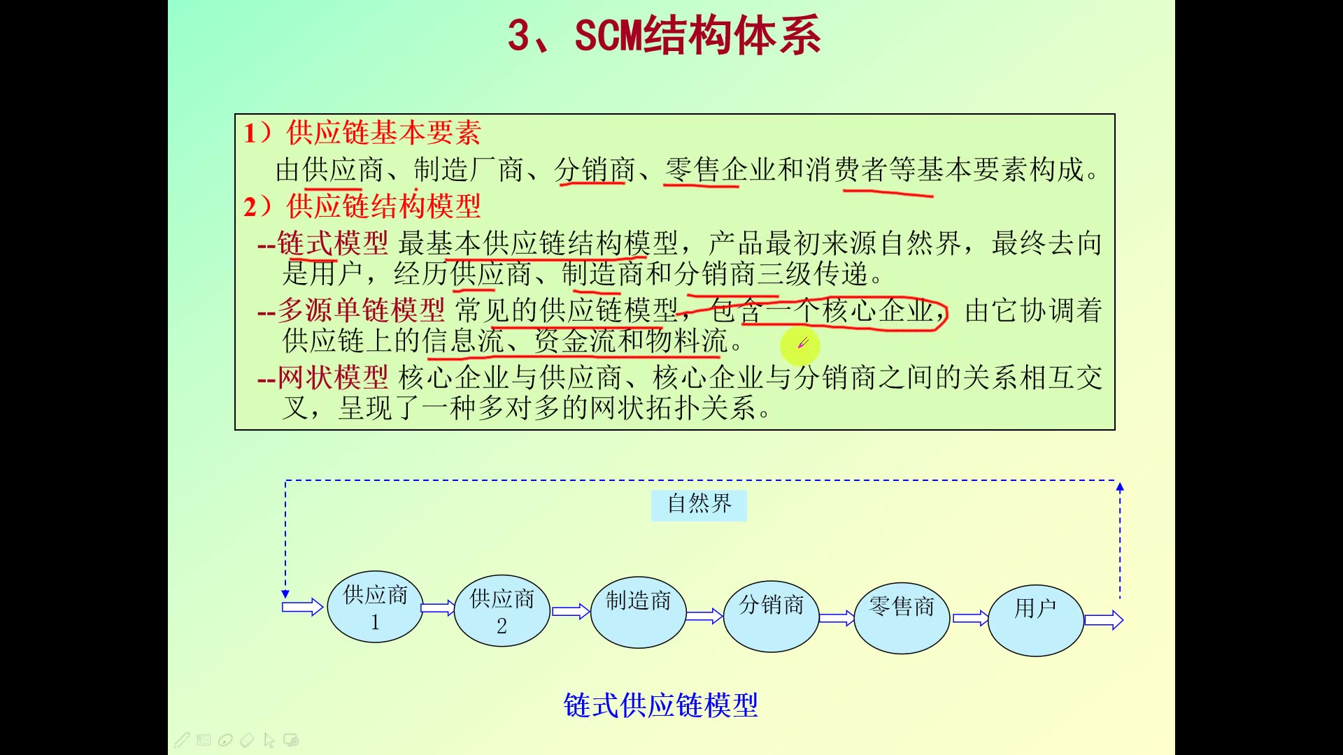 先进制造技术5.3供应链管理(SCM)哔哩哔哩bilibili