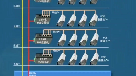 如何设计POE供电监控线路设计,首先选择POE摄像机,安装POE交换机,内置POE电源,不同单独敷设电源线,直接用网线供电,最后通过光纤连接到机房实现集中监控