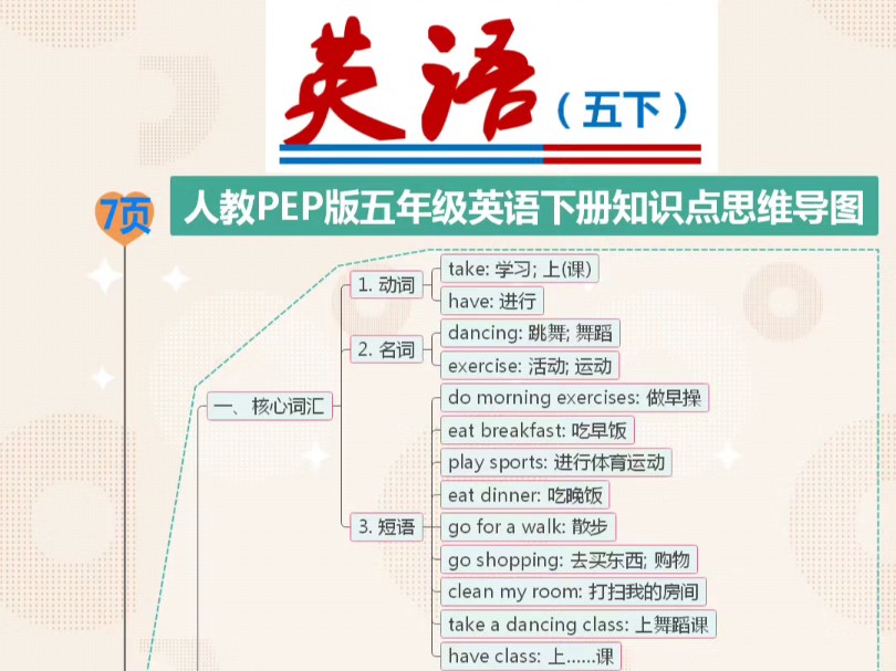 人教PEP版五年级英语下册知识点思维导图哔哩哔哩bilibili