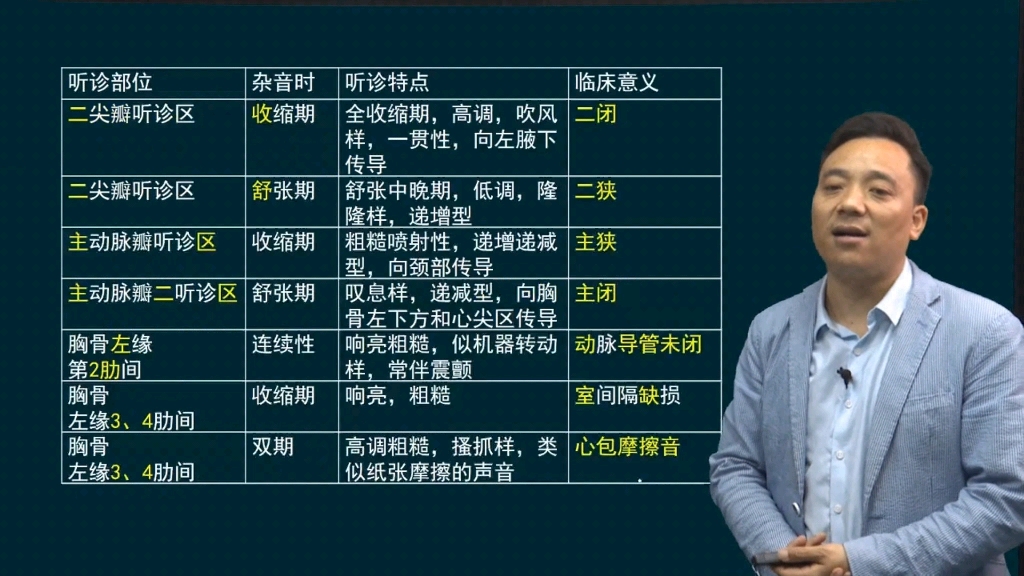 瓣膜听诊区部位,听诊特点,临床意义
