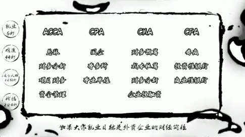 【ACCA经验分享】高端证书ACCA,CMA,CFA,CPA就业前景对比,值得一看哔哩哔哩bilibili