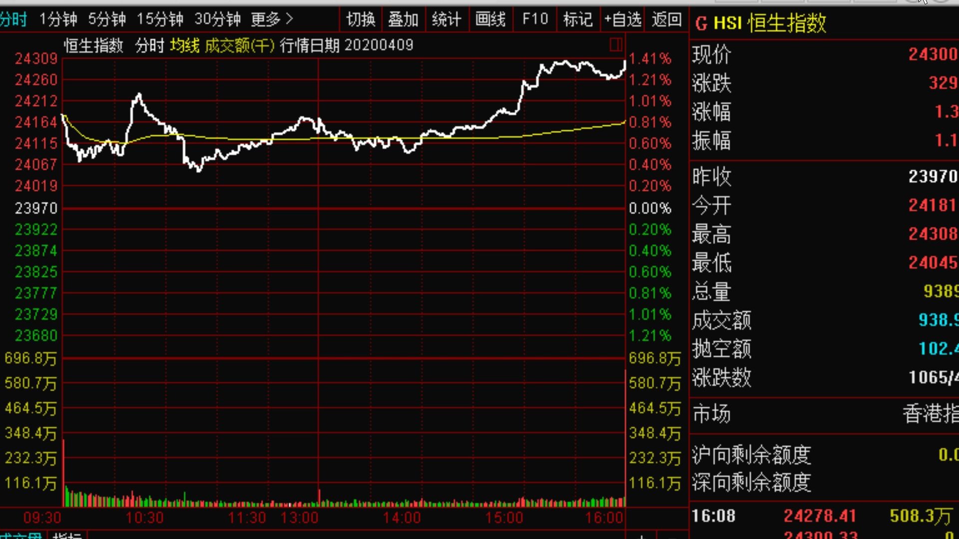 【狙击主力】4.13明日大盘和短线股:精选短线股,两面针,山推股份,江西长运,东华能源,红太阳.大盘回调看到2760.4.10 唯一一只选中的短线股 人民...