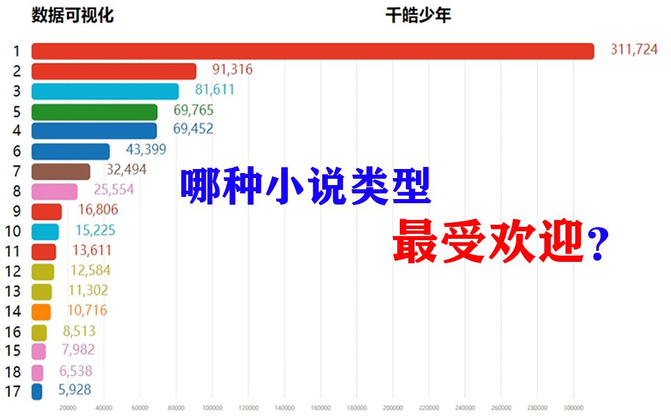 【小说】最火的小说类型是哪个?你最喜欢看哪类?看完这个排行榜就知道了.【数据可视化】哔哩哔哩bilibili