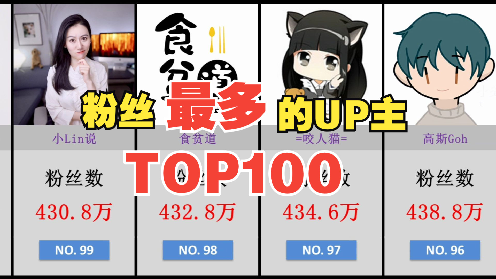 [图]谁会是下一位千万粉丝UP主？B站UP主粉丝数排行TOP100！