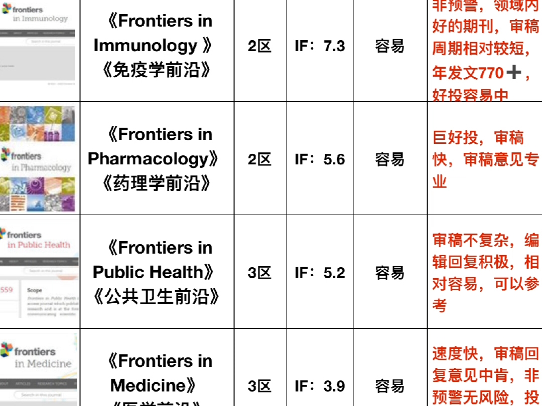 呜呜呜,这些医学sci太好投了哔哩哔哩bilibili