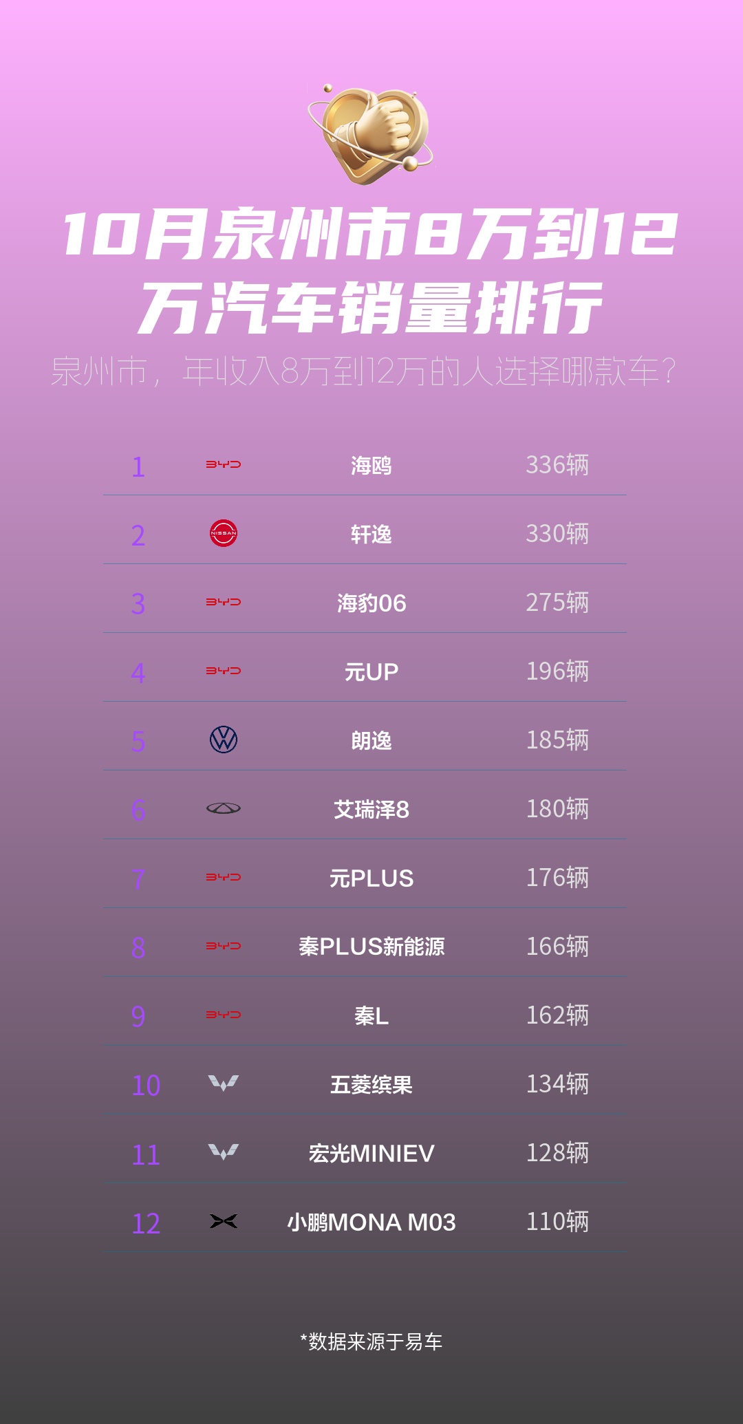 10月泉州市8万到12万汽车销量排行哔哩哔哩bilibili