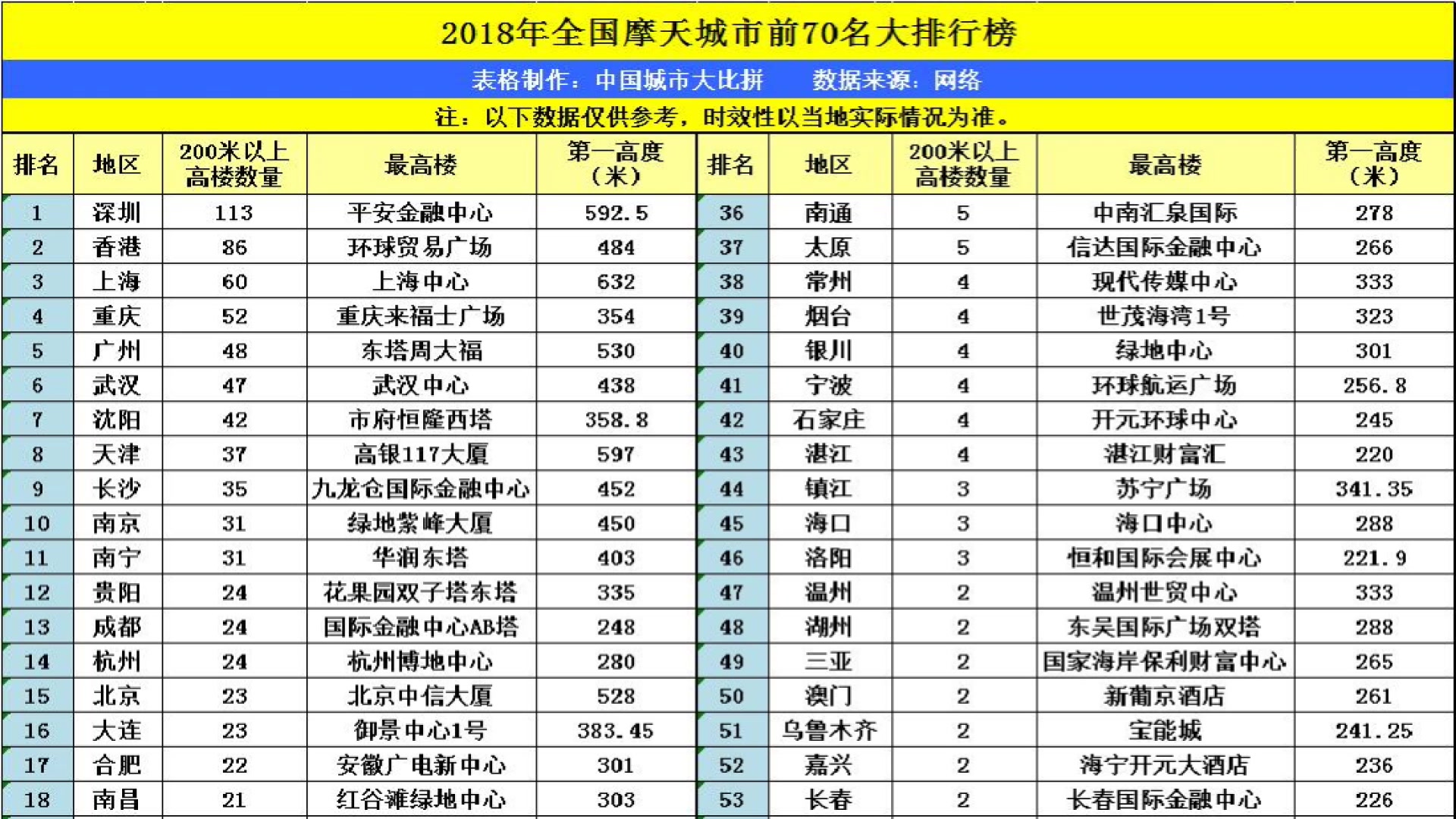 南宁,贵阳与南昌市,论城建水平排名情况如何呢?哔哩哔哩bilibili