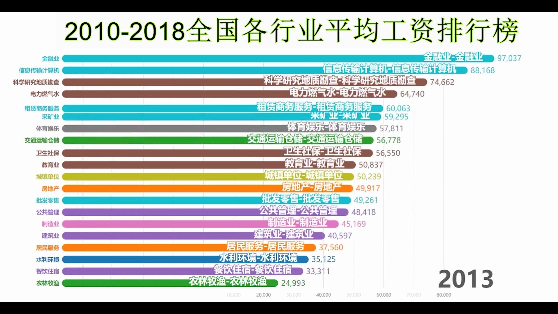 20102018行业平均工资排行榜【数据可视化】你拖后腿了吗哔哩哔哩bilibili