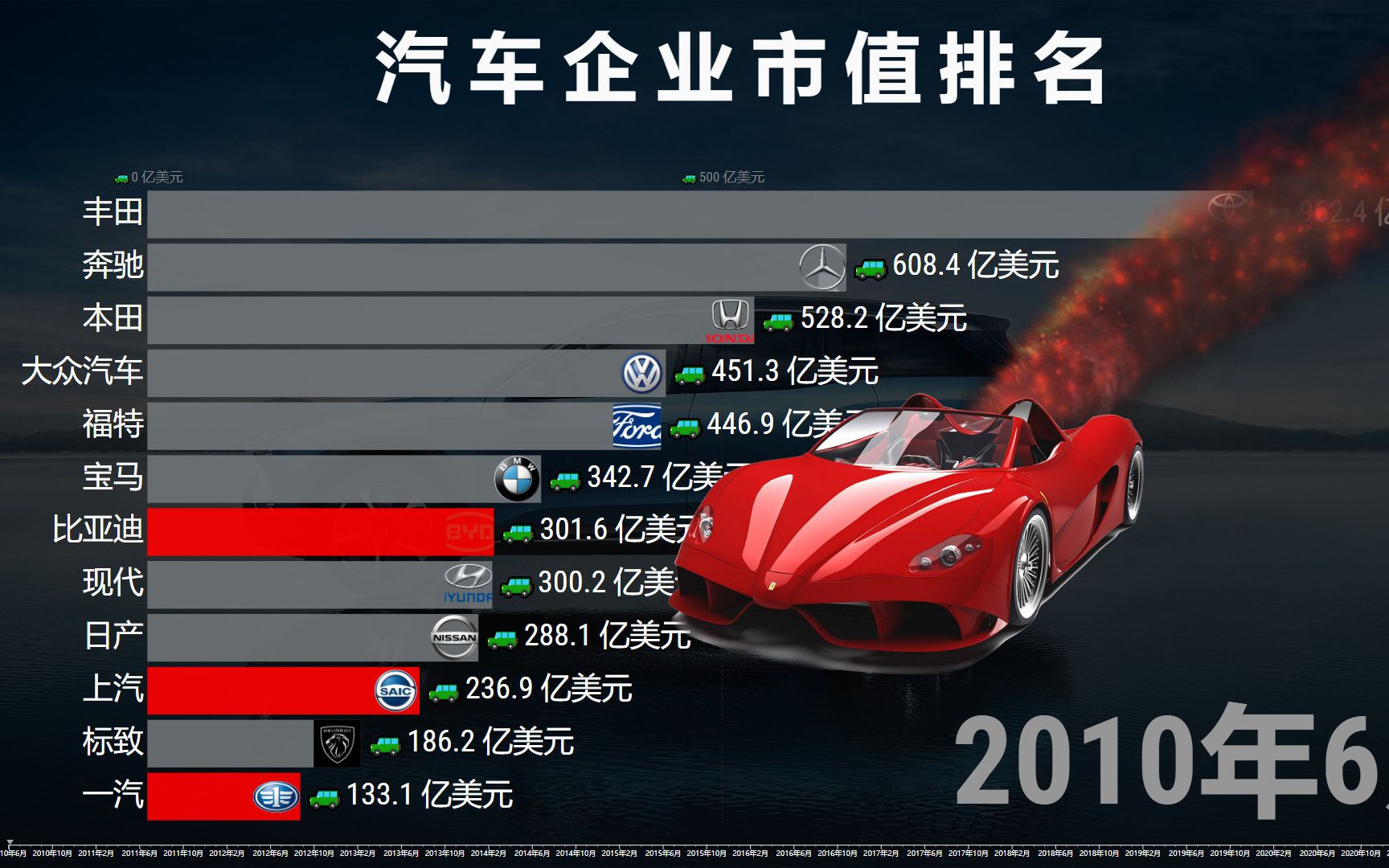 各国车企市值排名20102020,特斯拉:我的梦想在天上!哔哩哔哩bilibili