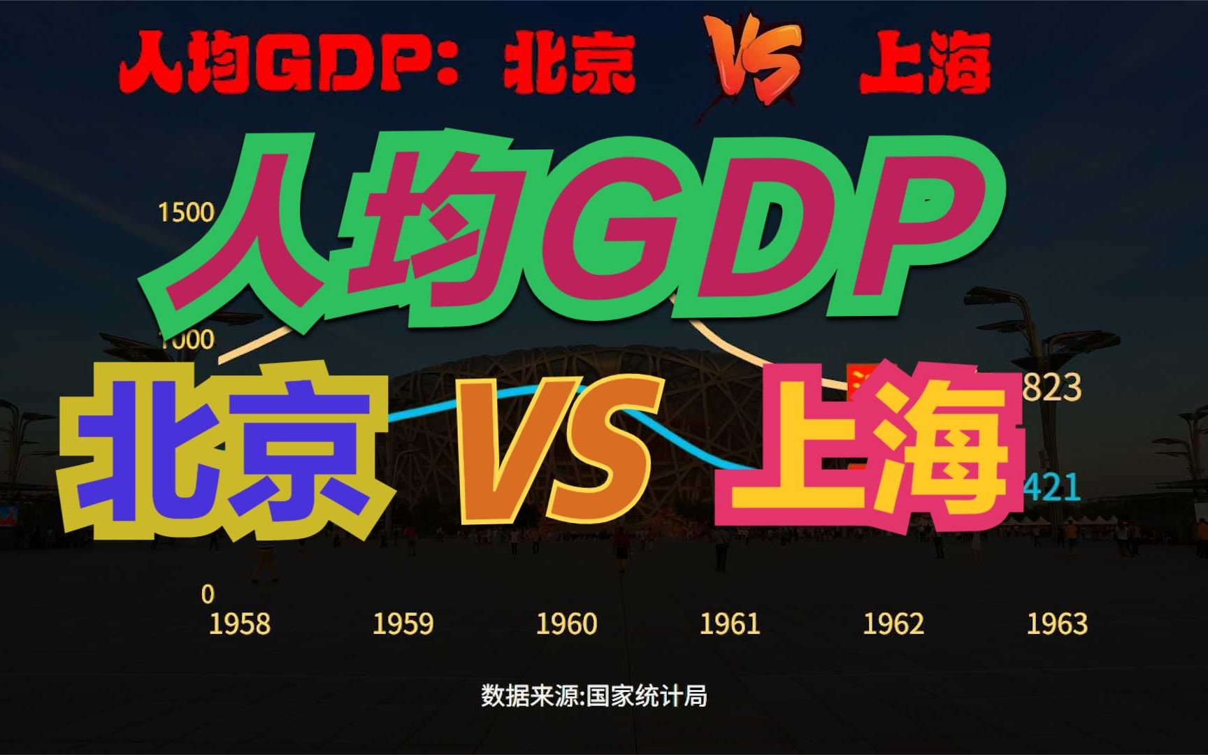 北京人均GDP达到发达经济体中等水平!北京VS上海历年人均GDP对比哔哩哔哩bilibili