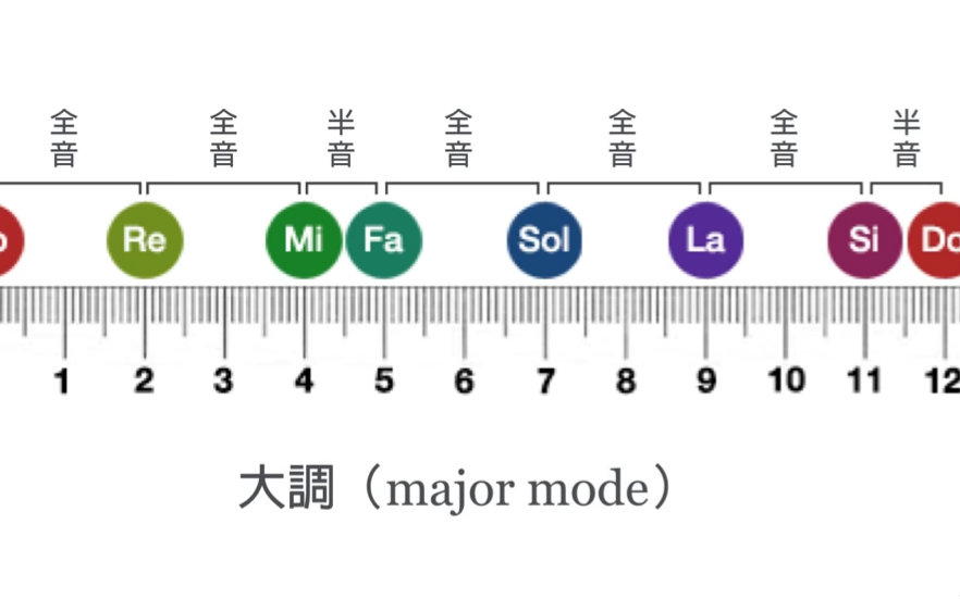 [图]什麼是大調和小調？367降半音即为小调