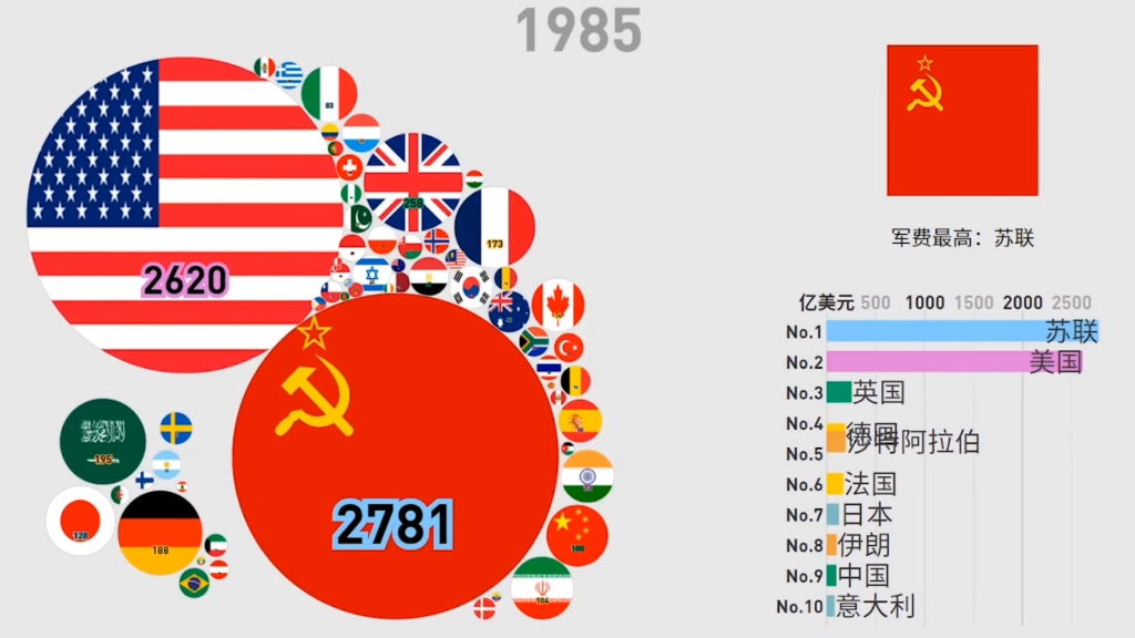 【气泡图】全球军费开支排名,19492021,中国约占14%哔哩哔哩bilibili