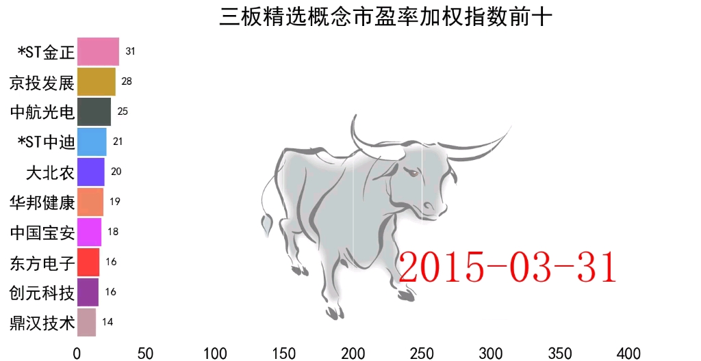 三板精选概念市盈率加权指数前十上市公司股票哔哩哔哩bilibili