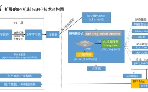 高效入门eBPF