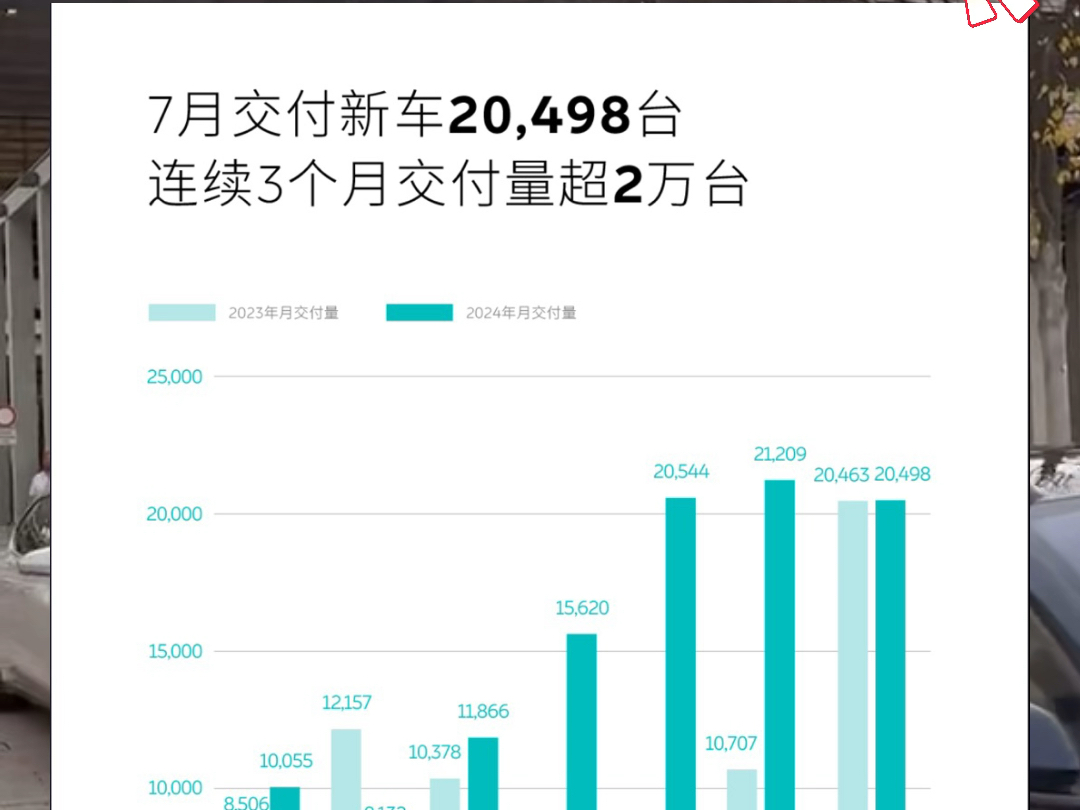 蔚来7月交付新车继续保持2万台,高端纯电市场不是一般的领先哔哩哔哩bilibili