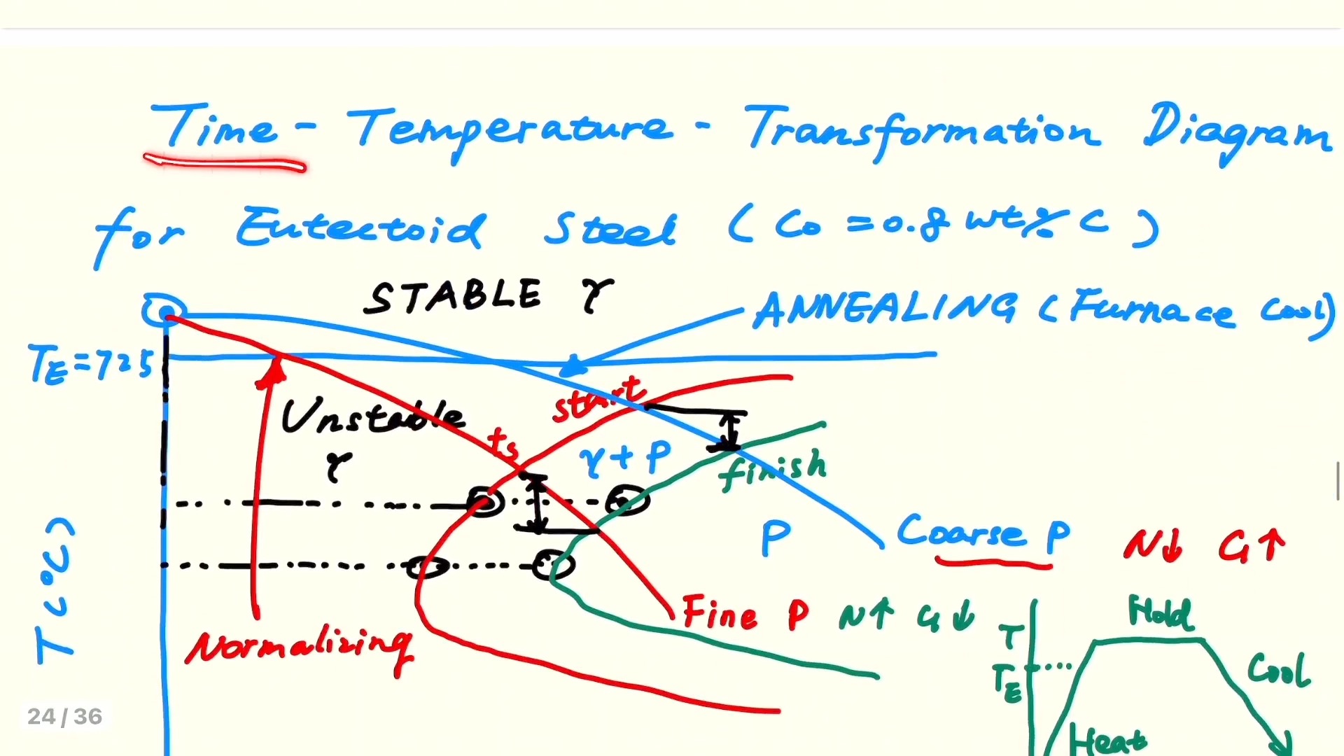6.8 共析钢的ttt图像
