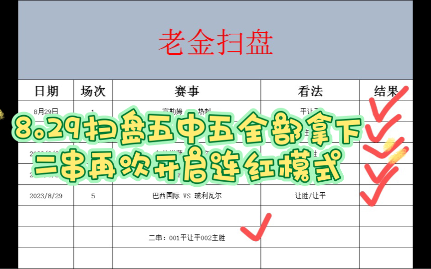 8.30竞彩 足球扫盘 体彩 五大联赛 欧冠 足球推荐预测分析 昨日恐怖五中五 全部拿下 串子也成功开启连红模式哔哩哔哩bilibili