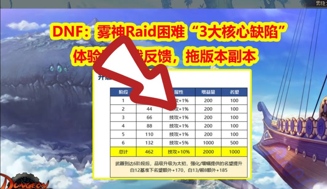 DNF:雾神Raid困难“3大核心缺陷”!体验服实战反馈,拖版本副本哔哩哔哩bilibili