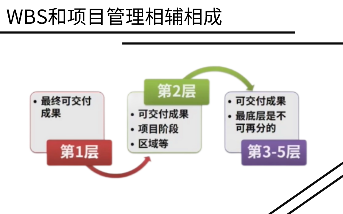 WBS和项目管理的相辅相成哔哩哔哩bilibili