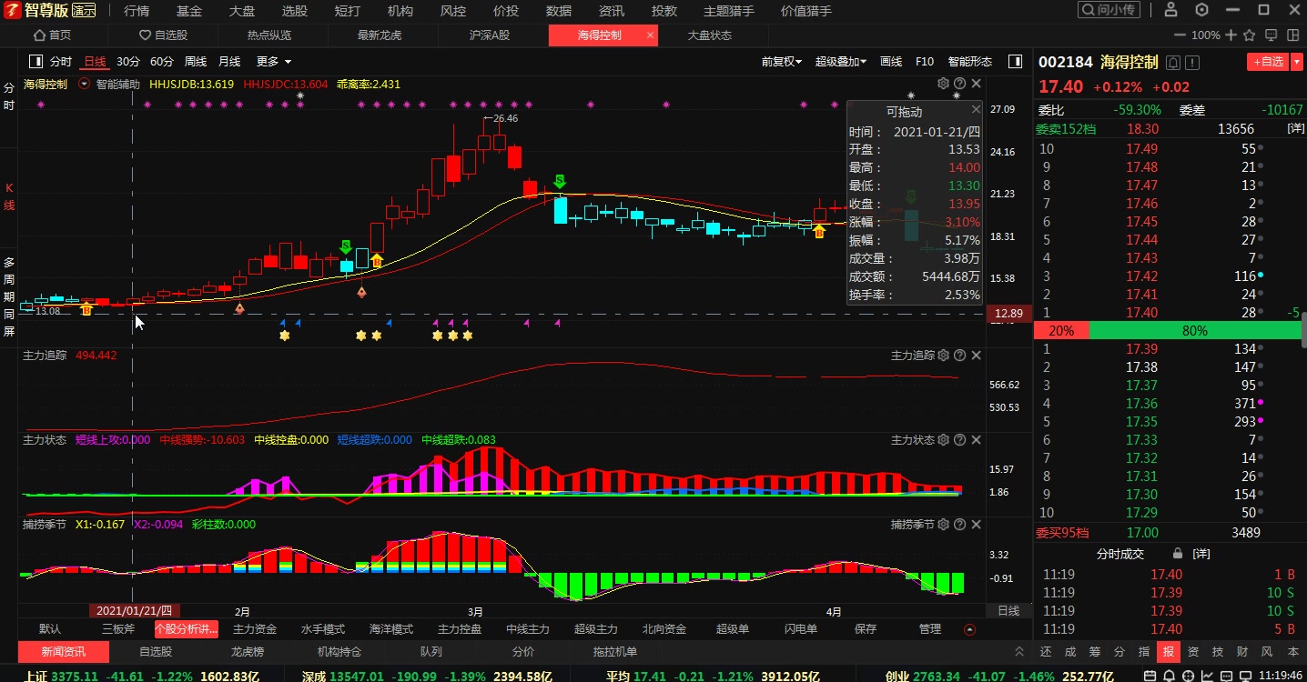 A股:海得控制全面技术分析 仅供参考哔哩哔哩bilibili