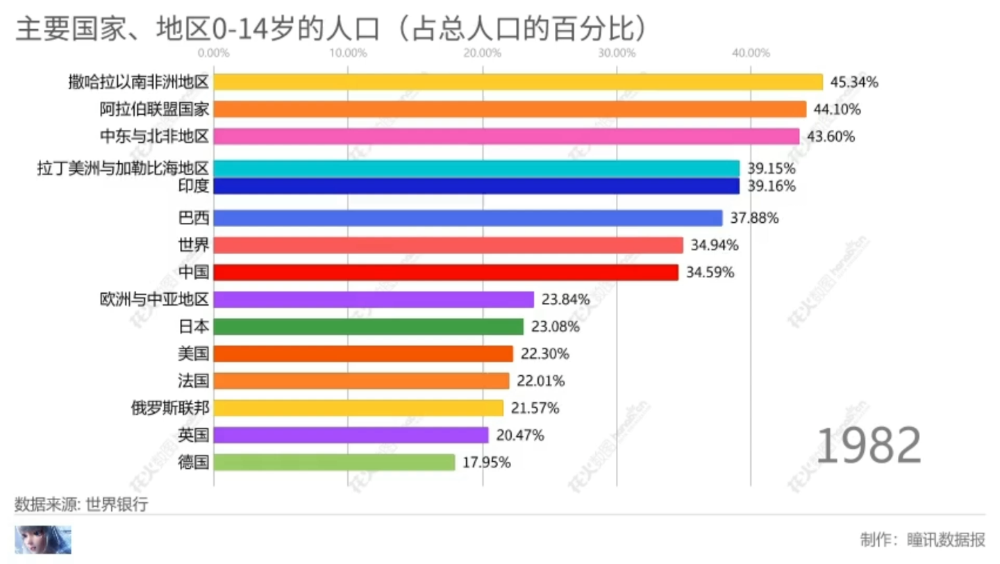 [图]中国儿童占比极速下降