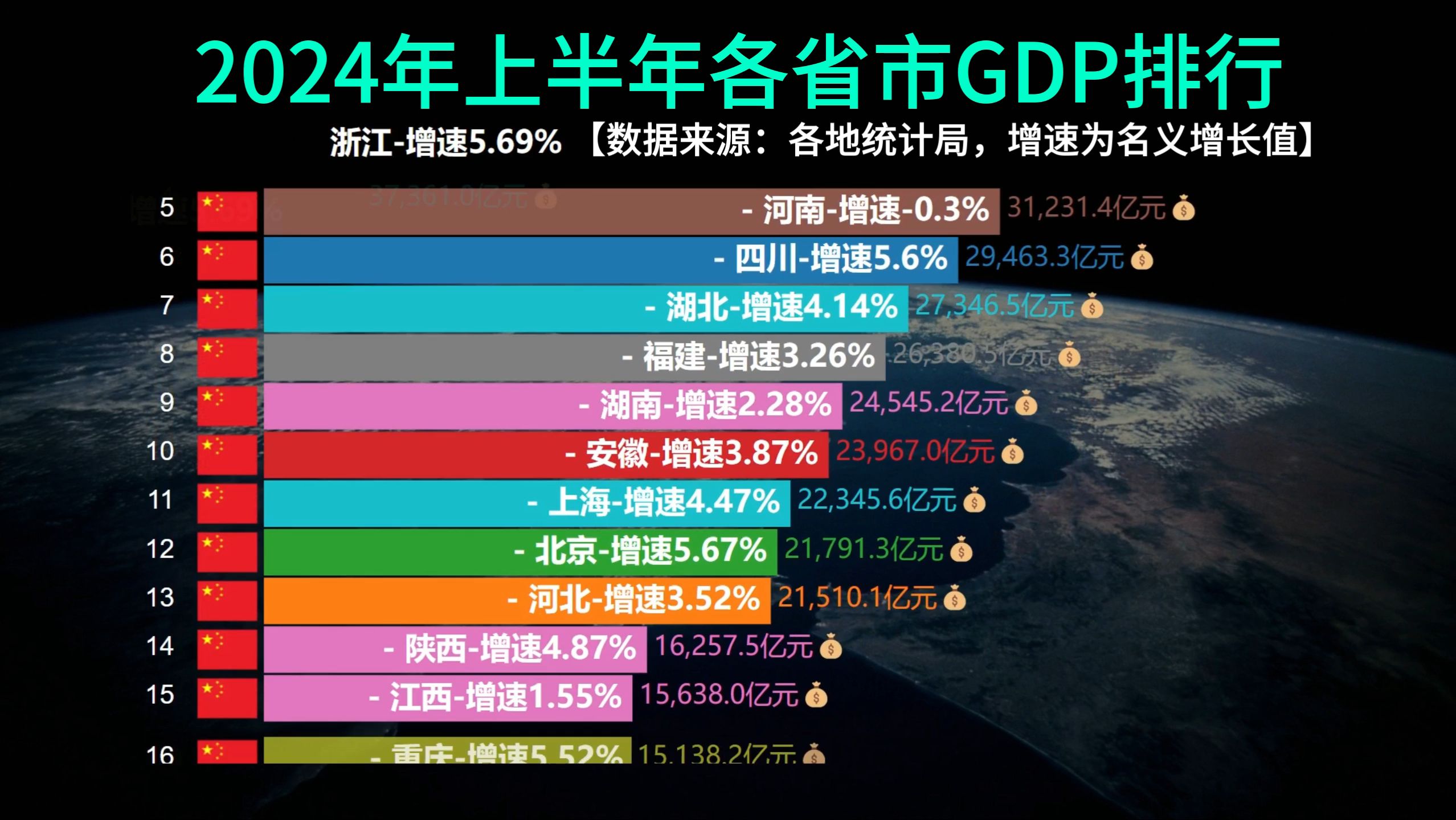 2024年上半年各省市GDP出炉,河南山西名义负增长哔哩哔哩bilibili