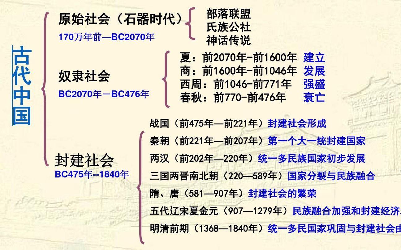 【高中历史】侯东景:第1课中华文明的起源与早期国家 纲要(上)