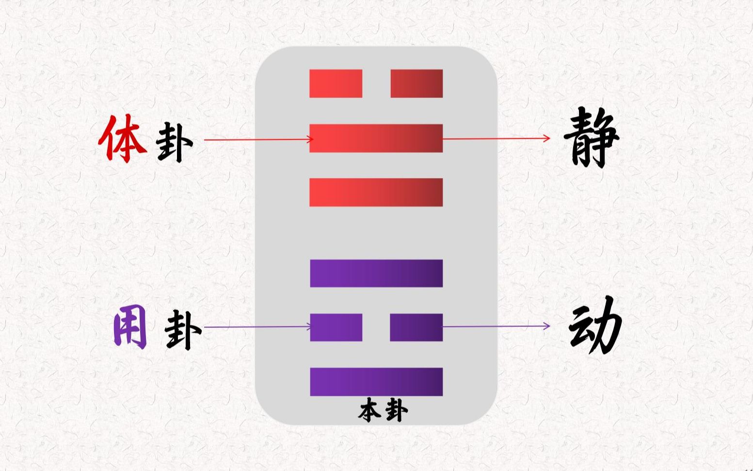 体用:动爻所在的八卦,本质是阴阳动静,《梅花易数》的核心