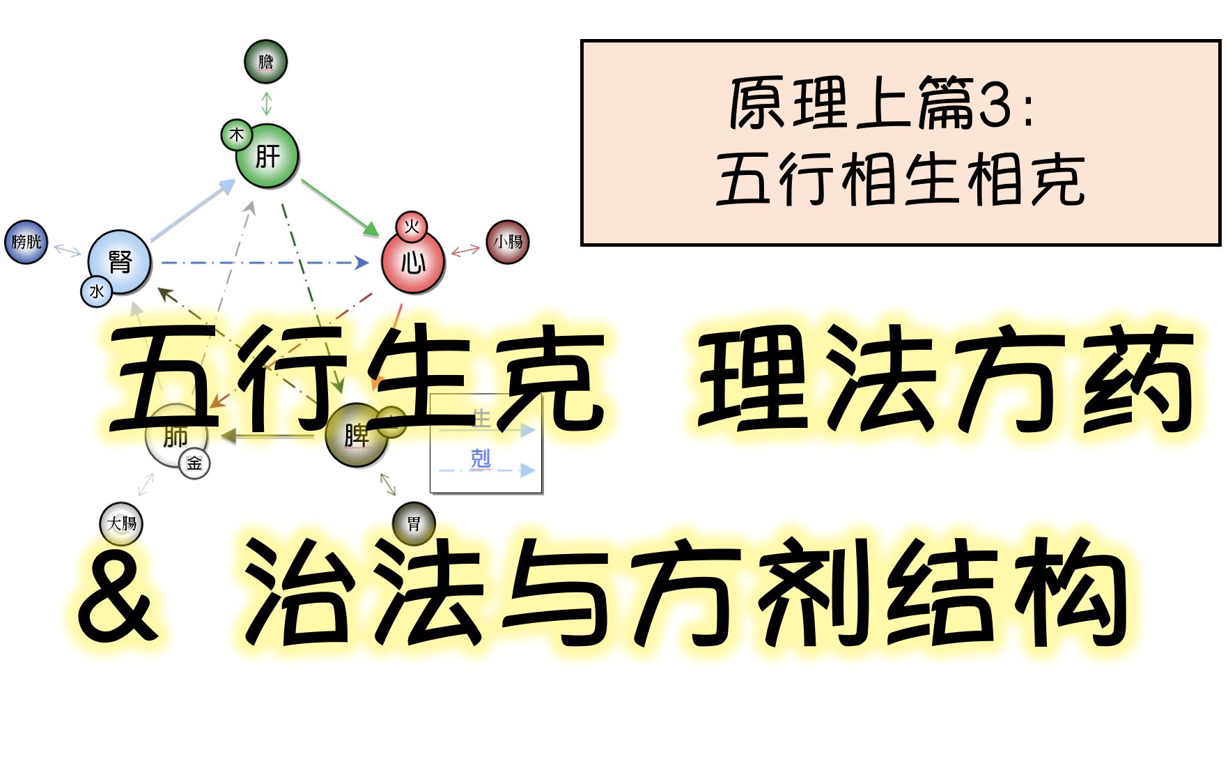 圆运动带读03 | 五行生克可以直接拿来治病吗?理法方药中的“法”是什么?原理上篇3:五行相生相克哔哩哔哩bilibili