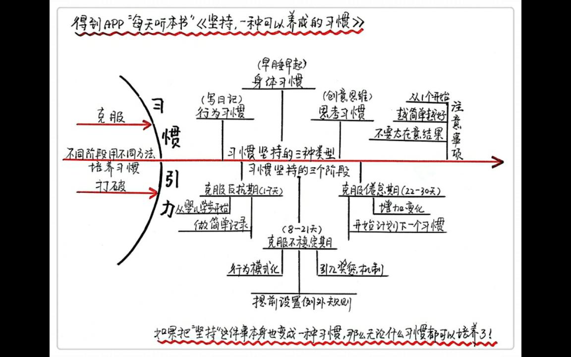 [图]《坚持,一种可以养成的习惯》每天听本书3·13