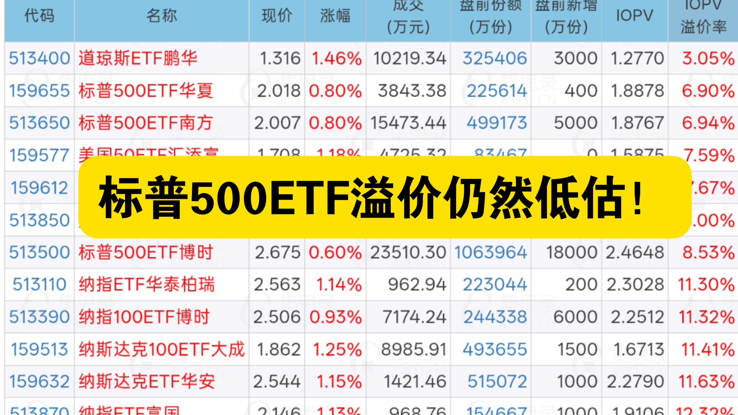 标普500ETF溢价仍然低估！
