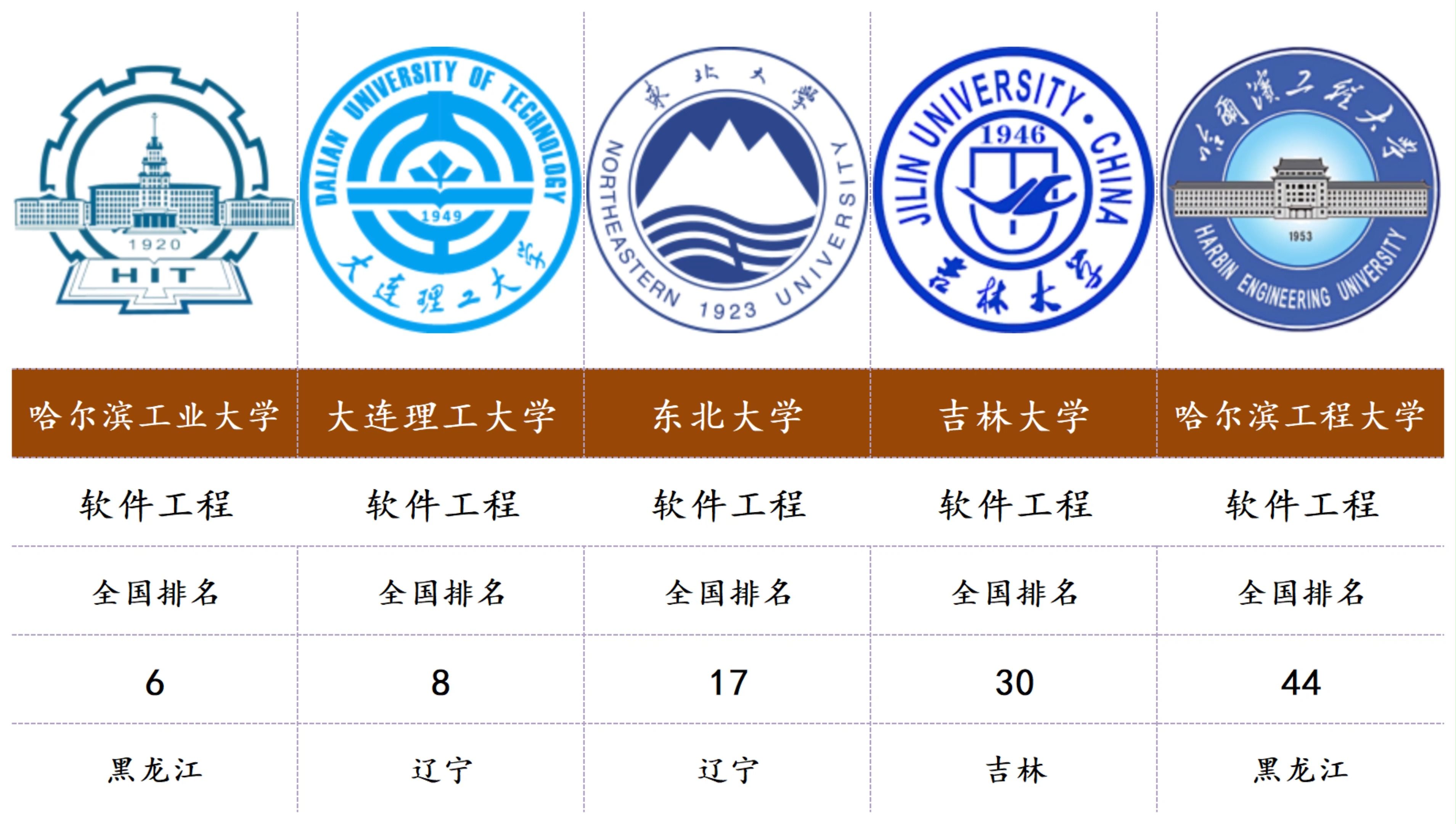 盘点东北地区各专业排名前5的大学(第3期)哔哩哔哩bilibili