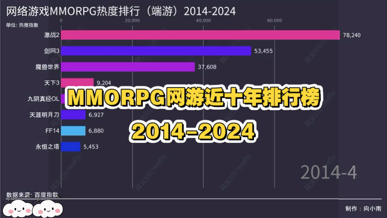 MMORPG网游近10年热度排行榜网络游戏热门视频