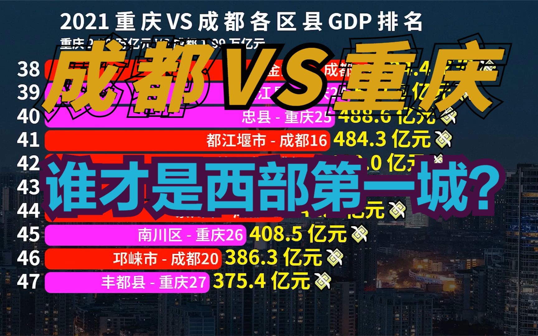 成都、重庆谁更强?2021成渝各区县GDP排名,谁才是西部第一城?哔哩哔哩bilibili