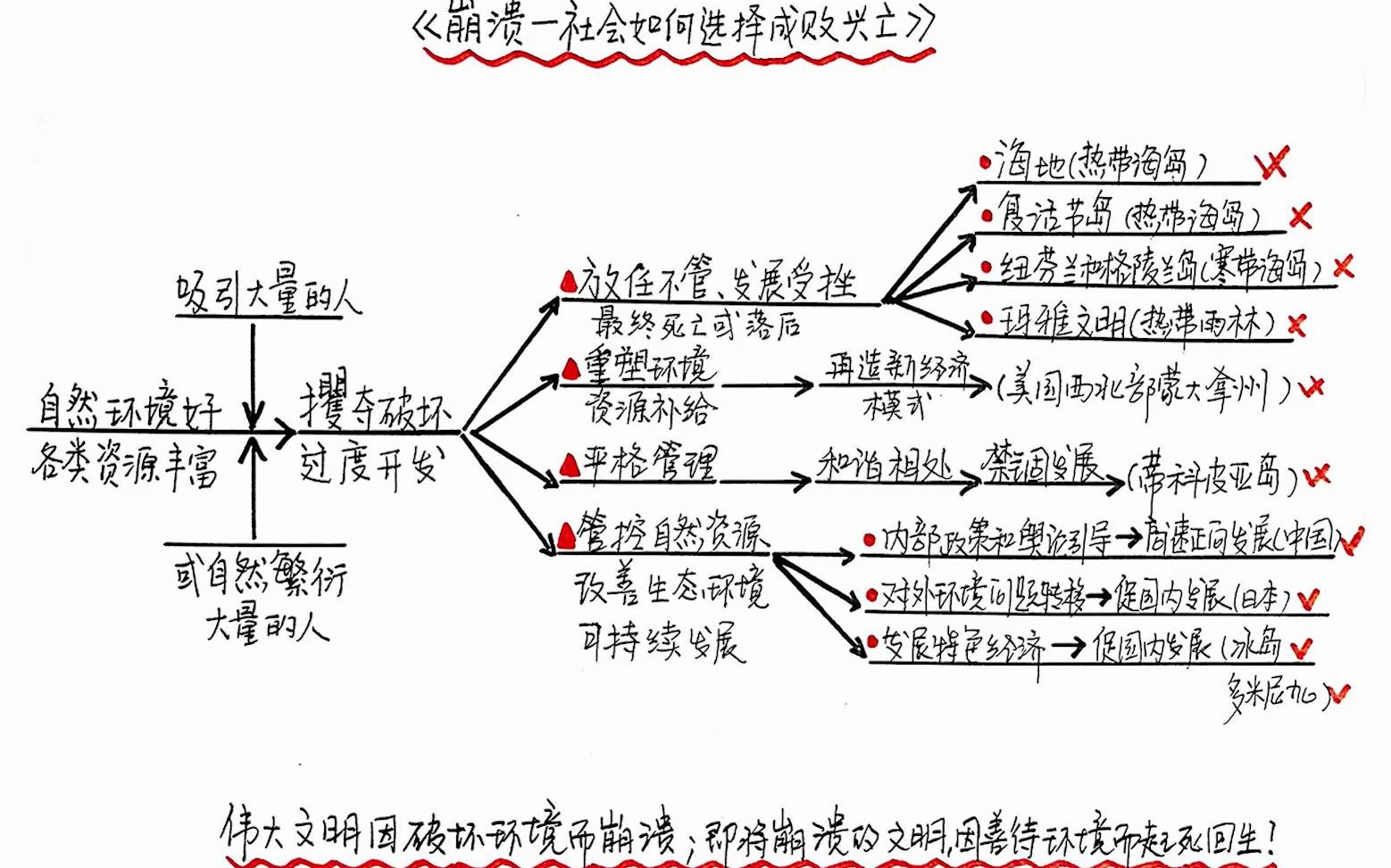 [图]《崩溃》社会如何选择成败兴亡。#唐加文#