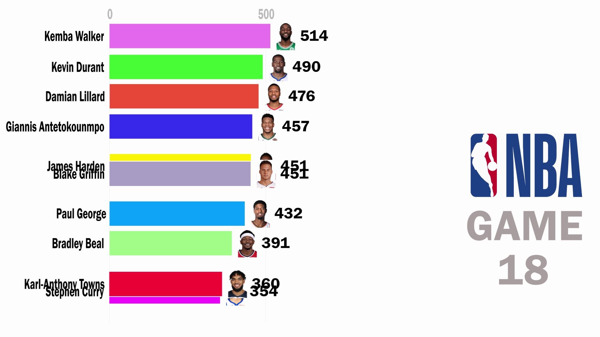 NBA 201819 赛季得分 Top10 (登哥遥遥领先,库里第八)哔哩哔哩bilibili