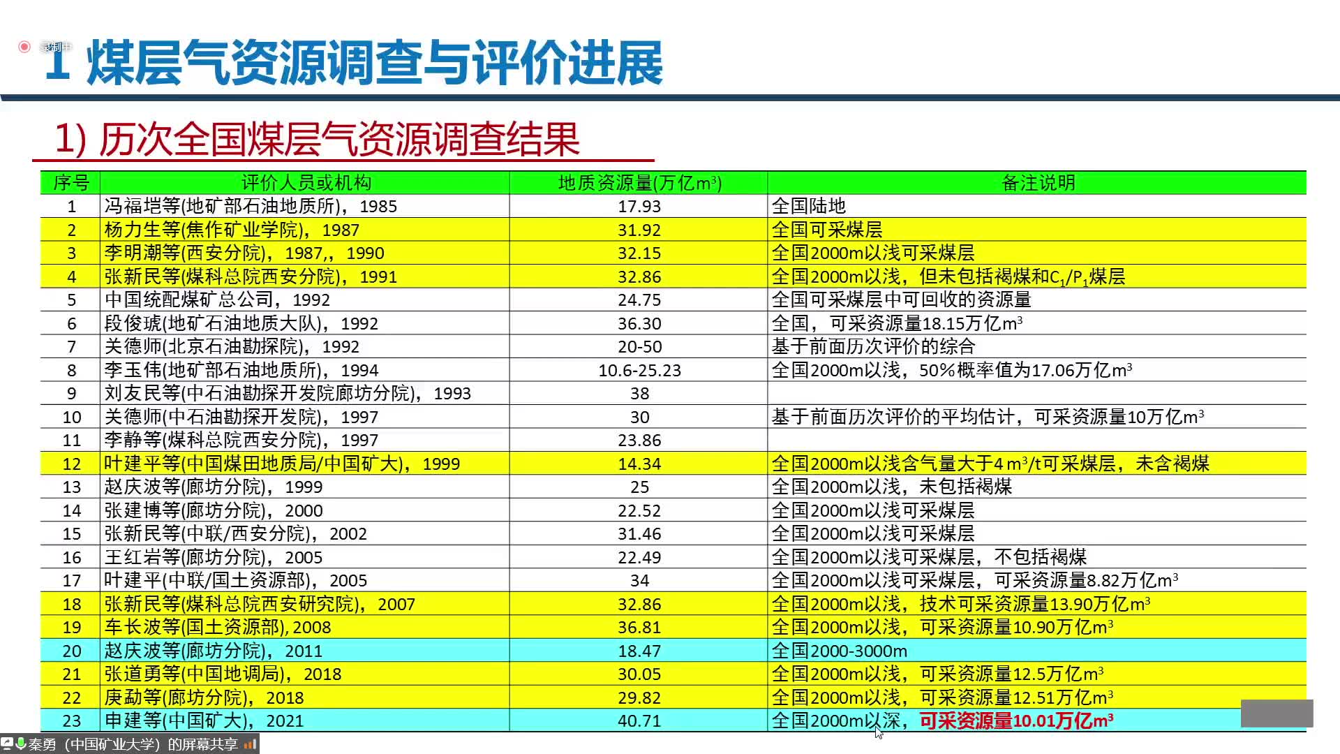 中国煤层气资源控制程度及可靠性分析秦勇教授哔哩哔哩bilibili