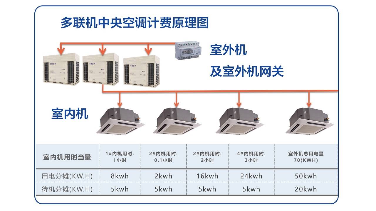 三菱电机空调计费系统-空调计费系统报价-远程控制