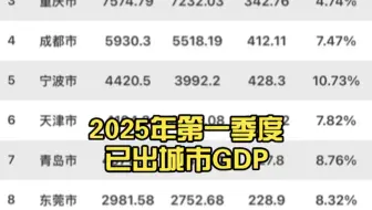 2025年第一季度已出城市GDP(包含所有城市以及已经出来的城市总量和增速增量前30)