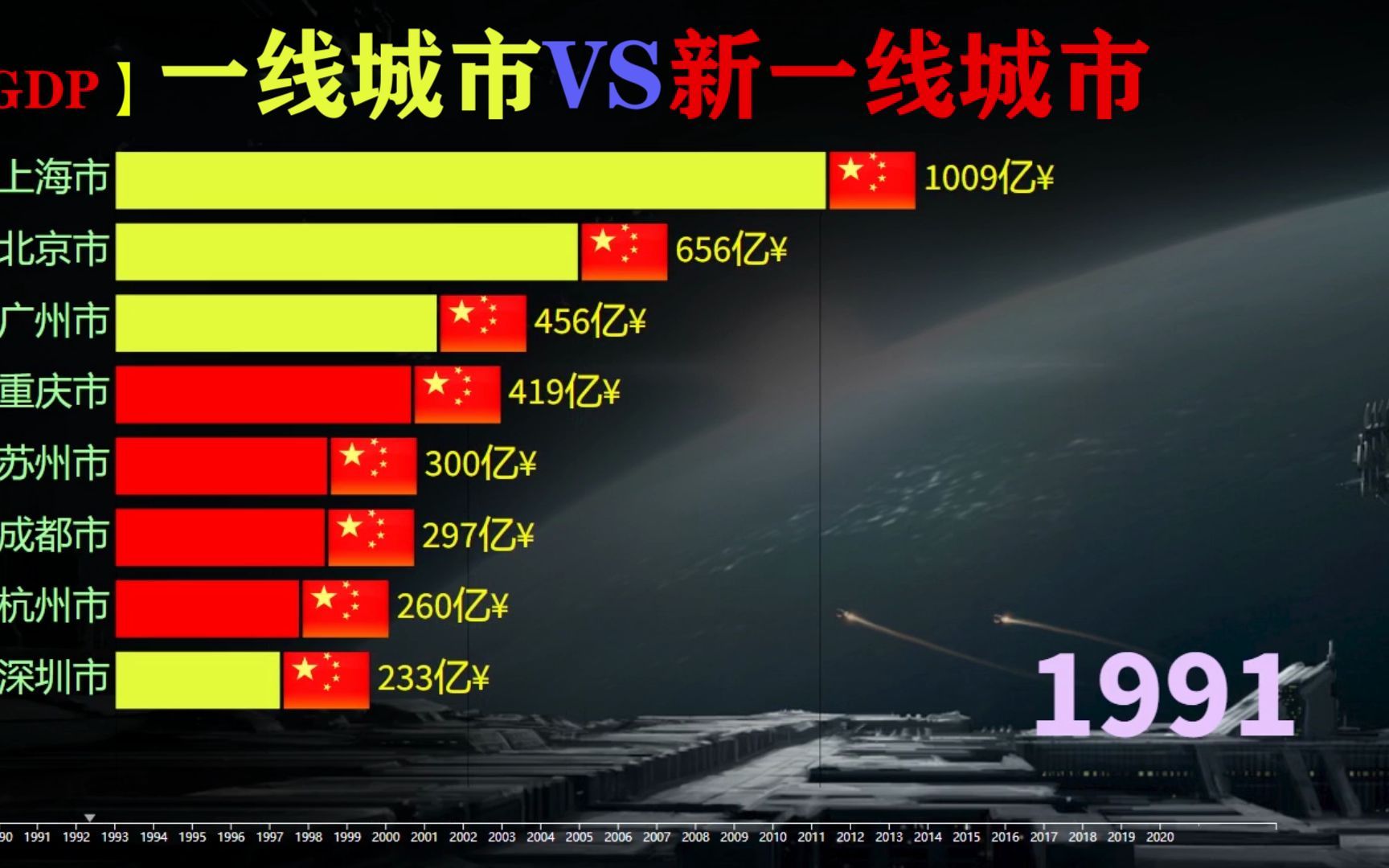 四大一线城市VS前四新一线城市GDP对比,传统一线真的很强大吗?哔哩哔哩bilibili