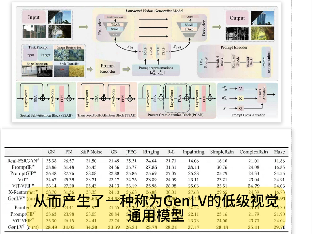 董老师团队提出底层视觉通用模型GenLV(今日Arxiv 8月19日)2024年8月19日Arxiv cs.CV发文量约75余篇哔哩哔哩bilibili