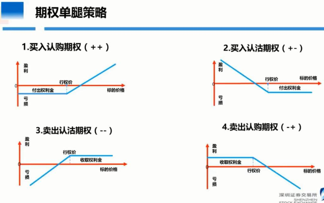 【满满的干货】深交所期权的要点介绍~ 常用的期权交易策略~~ 期权交易风险提示~~~哔哩哔哩bilibili