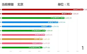 Download Video: 全国主要城市平均工资排行榜，看看你的城市排第几