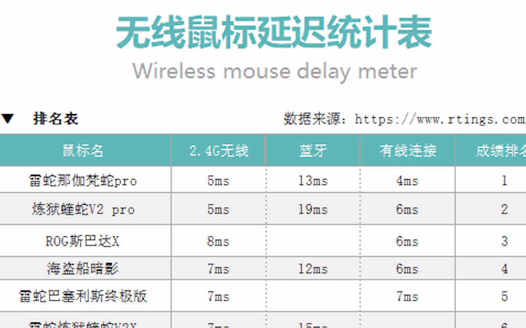 无线鼠标延迟排行榜,你的鼠标排第几?哔哩哔哩bilibili