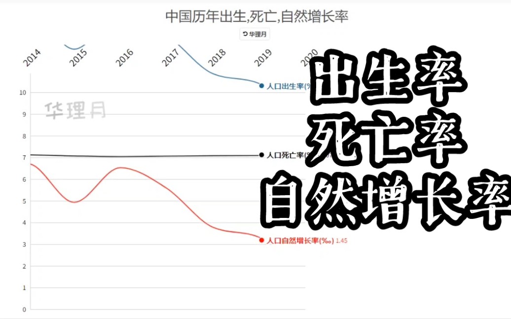 中国历年人口出生率,死亡率,自然增长率