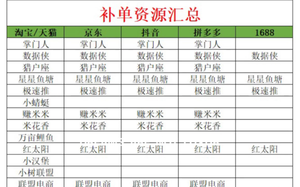 补单资源怎么找?补单平台 | 补单资源 | 电商补单 | 淘宝补单 | 电商运营 | 礼品代发 | 淘宝流量哔哩哔哩bilibili