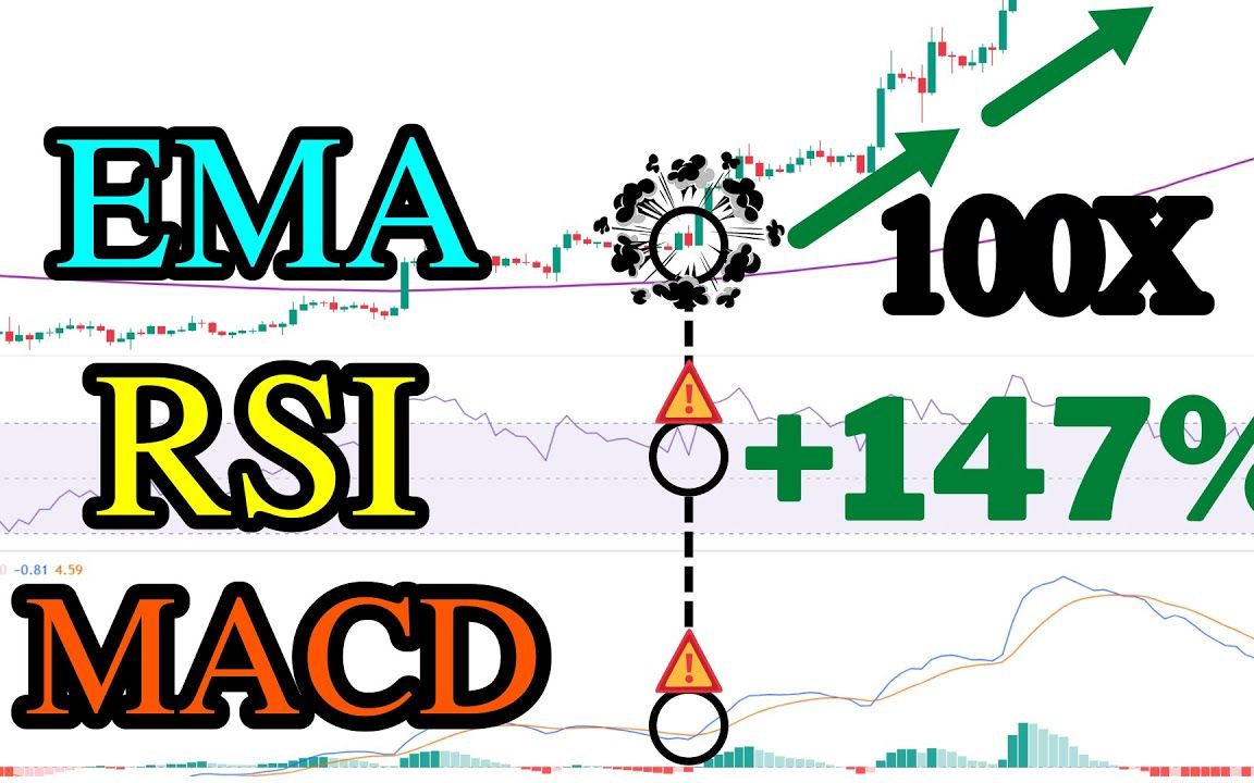 [图]【MACD+RSI+EMA高胜率技术指标交易策略】MACD+RSI+EMA技术指标回测100次竟然可以盈利高达147%!|MACD+RSI+EMA高胜率和盈利的